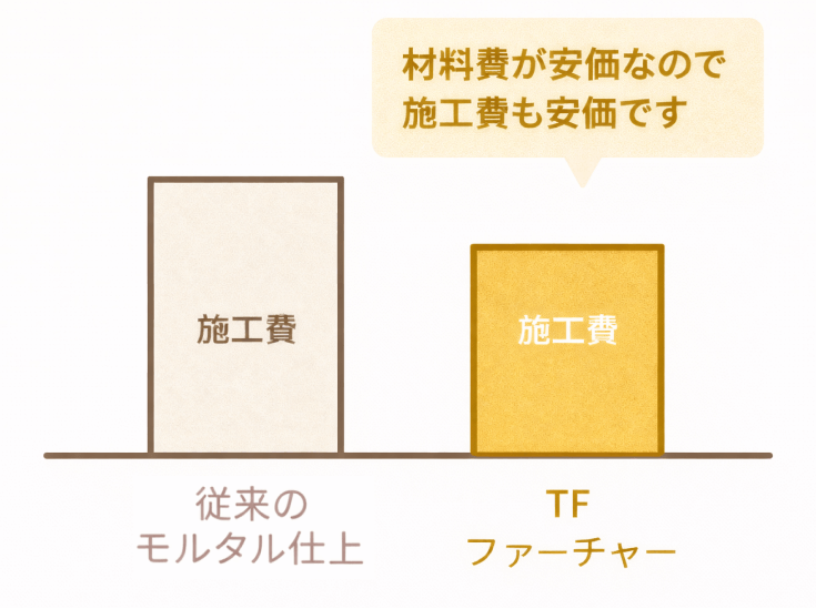従来の施工費より安価