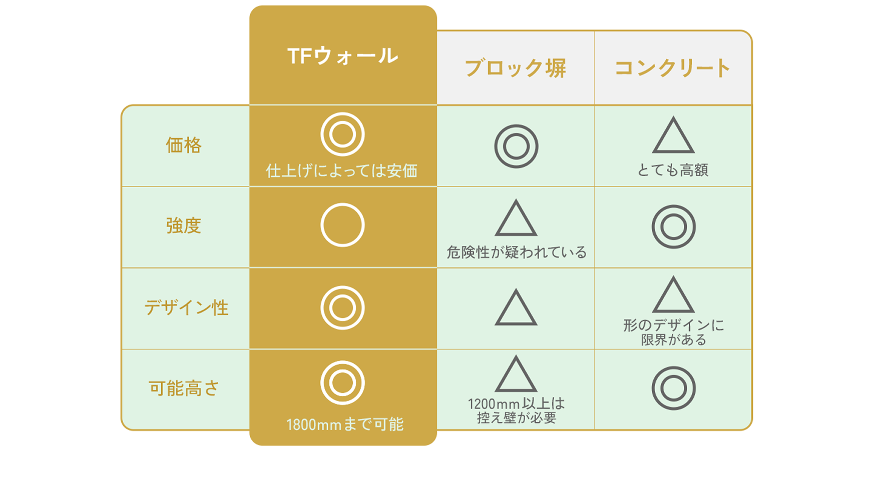 一般的な塀との比較